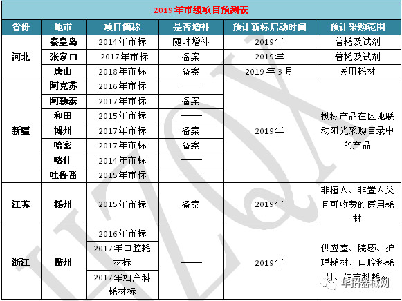 2019，醫(yī)用耗材省市級招采大變局