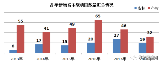 2019，醫(yī)用耗材省市級招采大變局