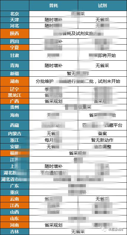 2019，醫(yī)用耗材省市級招采大變局