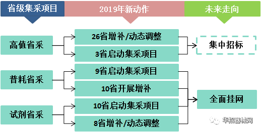 2019，醫(yī)用耗材省市級招采大變局